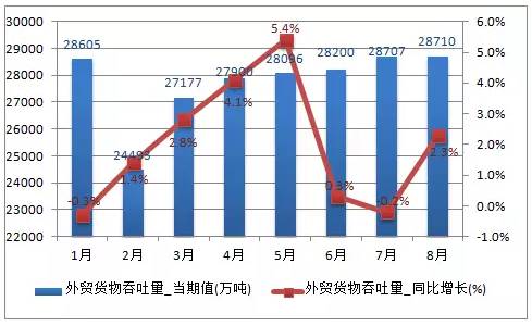 经济总量增长与货运量(3)