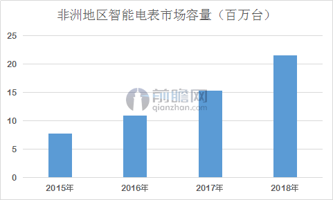 特高压能源项目加快开发电表市场前景辽阔