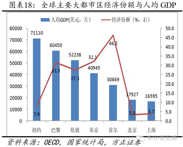 伦敦和北京哪个gdp_2015年北京市GDP同比增长6.9(2)