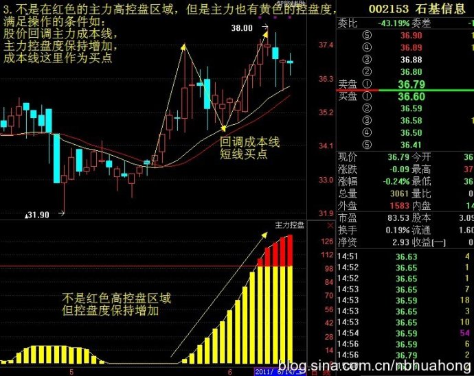 文章内容 股票控盘操作学 股票市场中,幕后操作与主力控盘的