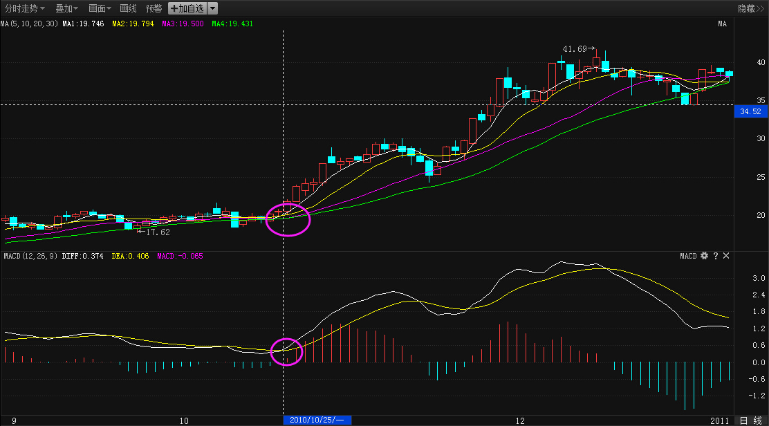 以002168为例,2010年10月26日macd这一金叉.
