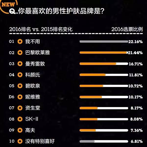 2016年金字招牌爱美丽品类大调查：女性爱日韩、男性爱欧美