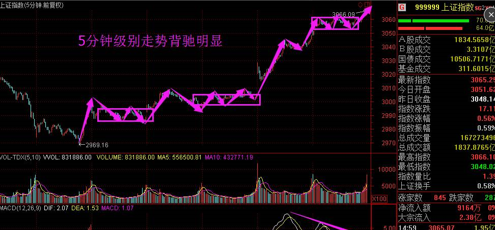 博弈:大盘5分钟级别逐步发生背驰