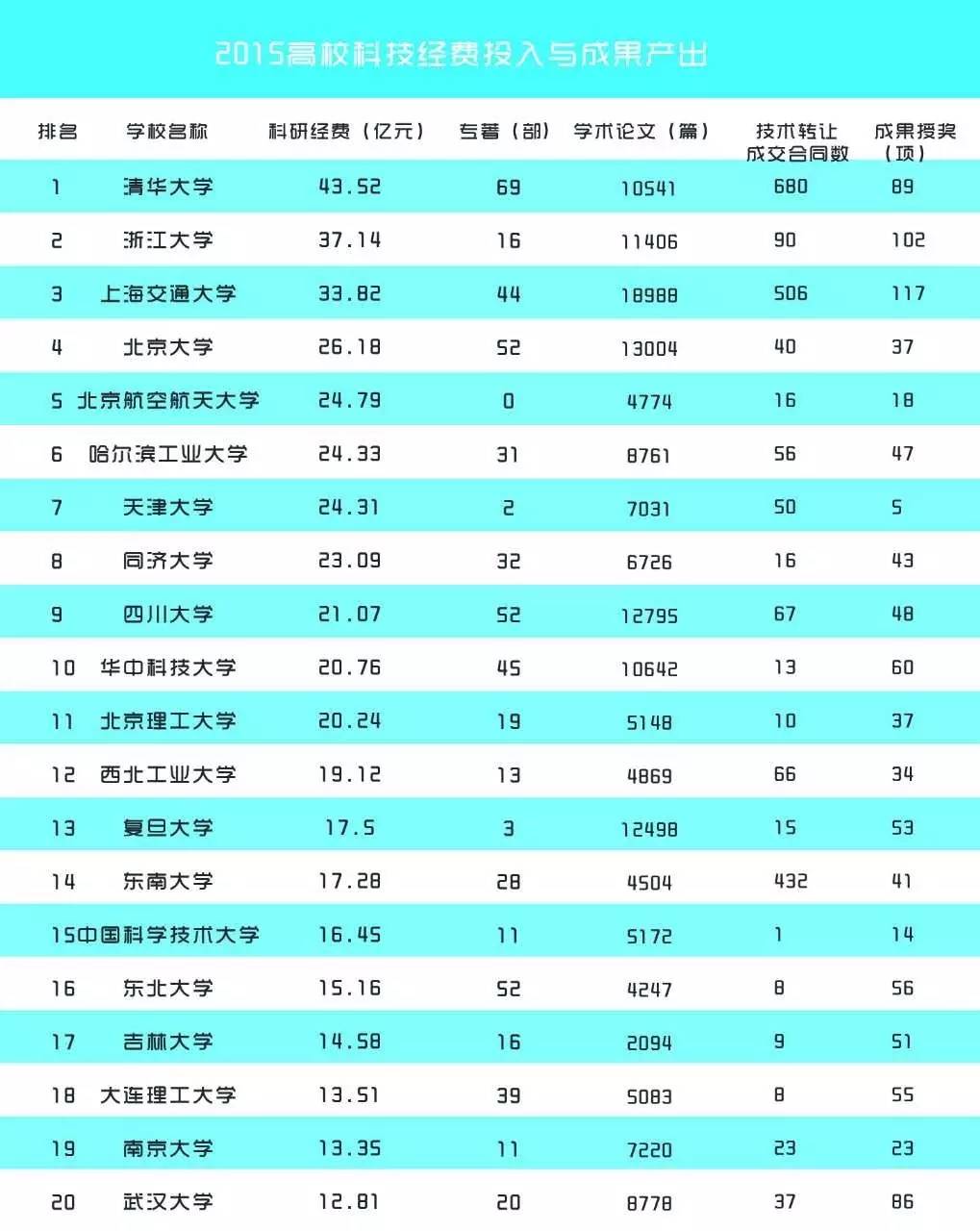 教育部公布高校科研排名,上海交大多项全国第