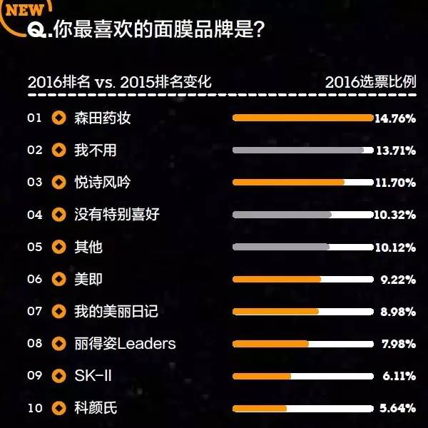 2016年金字招牌爱美丽品类大调查：女性爱日韩、男性爱欧美