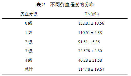 84.中国肿瘤患者不同贫血程度的hb值分布(表2.