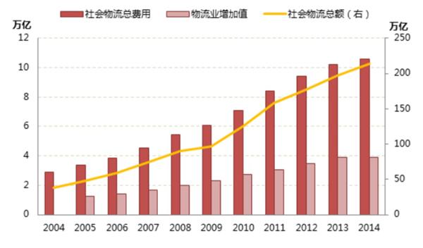 物流gdp占比_市场研究 物流资讯 物流产品网(2)