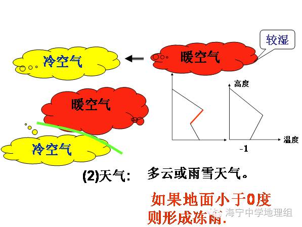 )锋面逆温:暖气团位于冷气团之上形成.