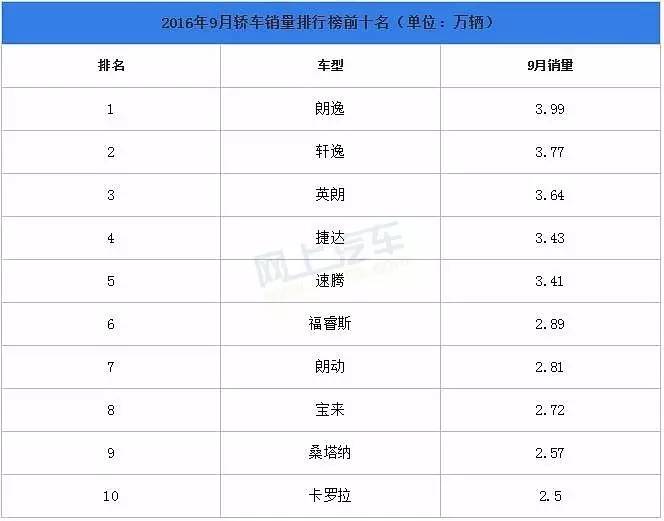 汽车 正文    2016年9月汽车销量排行榜前十名已经出炉,销量最高的