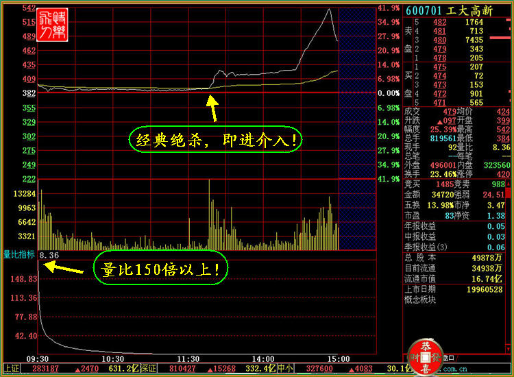 黑马之盘面分时线上绝杀,强者恒强跟着大口吃