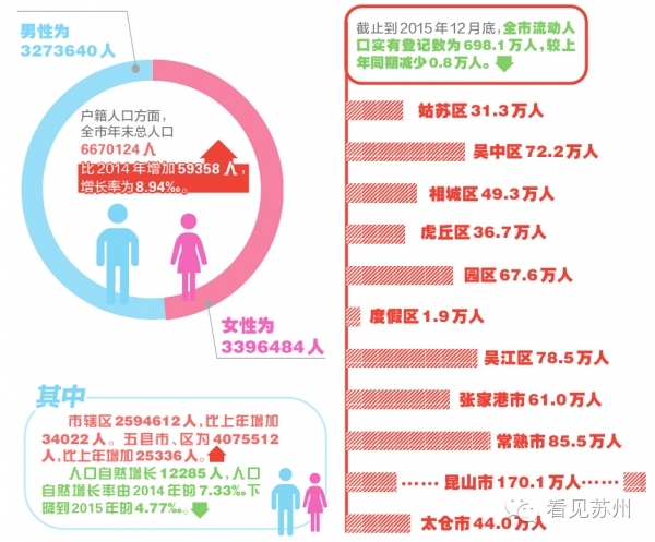 苏州户籍人口_僧多粥少绷紧弦,稀缺臻品车位,你抢到了没(2)