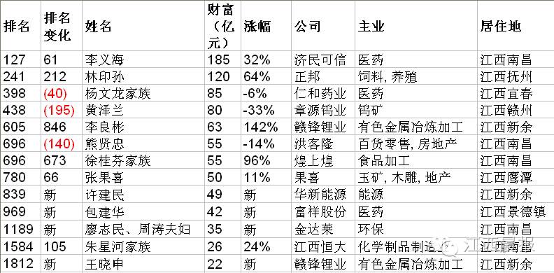 宜春全年gdp是多少_宜春有多少劳斯莱斯(3)