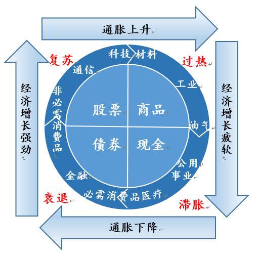 gdp时钟_美林时钟 从GDP增速和CPI 走势看配置(2)