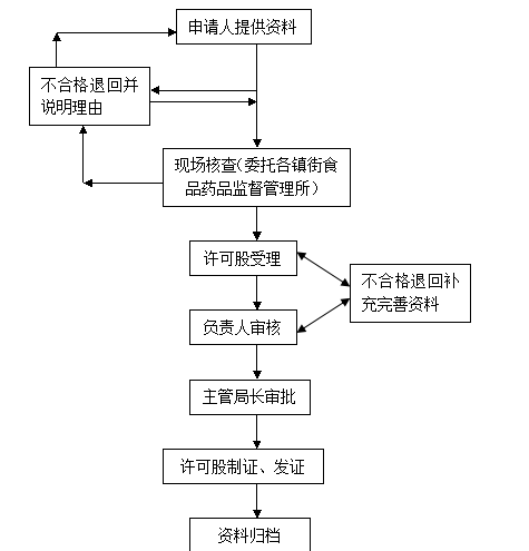 2017年在北京食品流通许可证怎么办理流程
