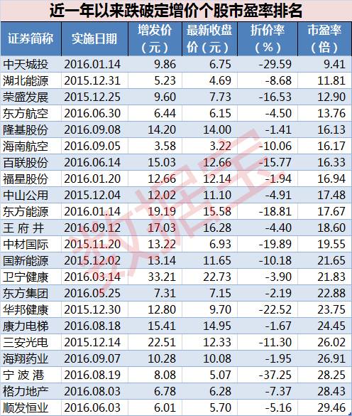 77股跌破增发价 12股市盈率不足20倍