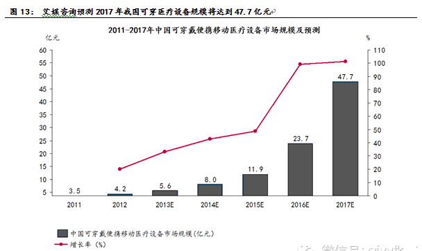 ahadome预测可穿戴技术在医疗保健领域至少占可穿戴设备的50%份额