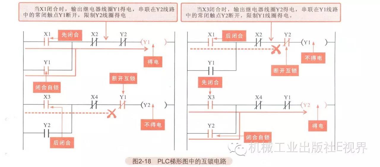 电时,其串联在线圈1中的常闭触点断开,控制线圈1不能够得电,实现互锁