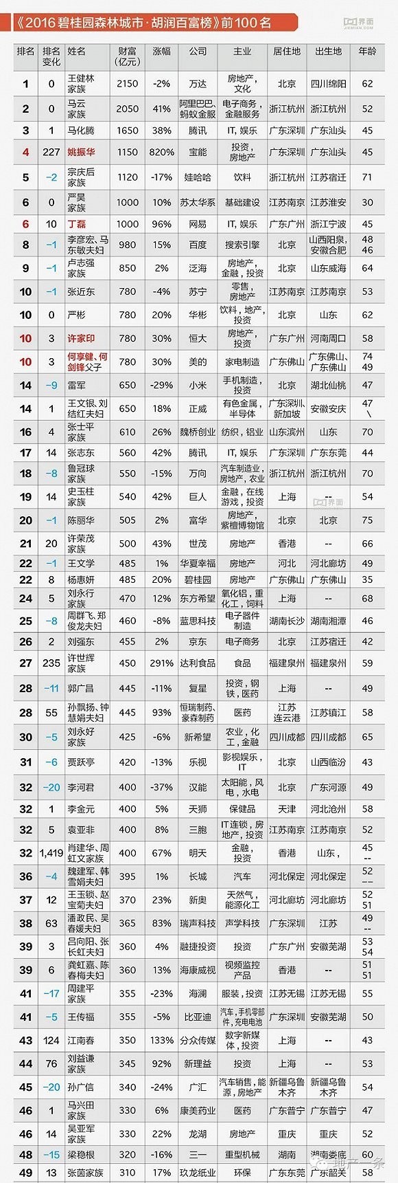 姚振华身价猛增820他可能忘了给胡润赞助