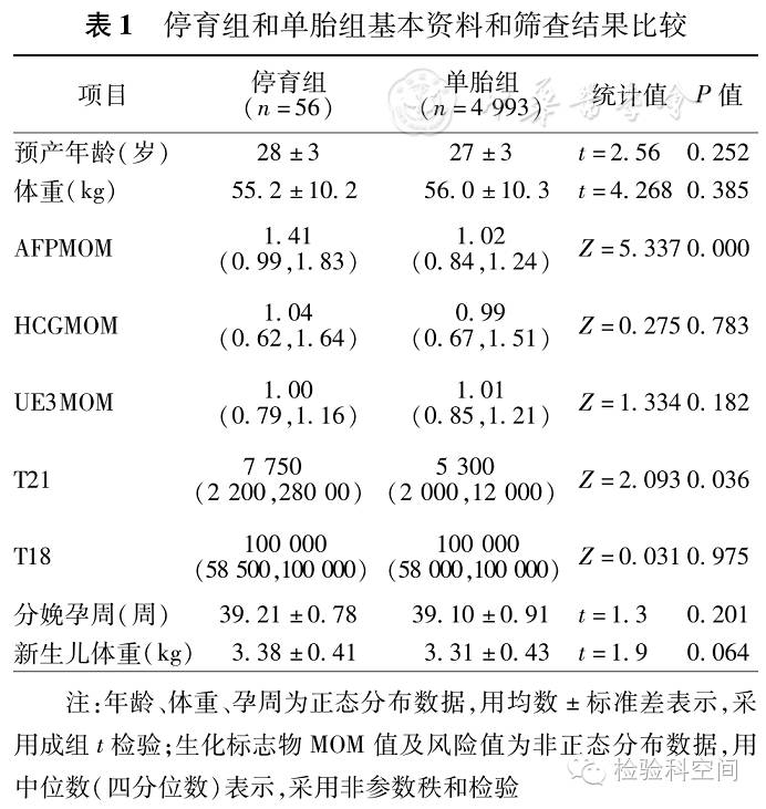 科技 正文  表1 停育组和单胎组基本资料和筛查结果比较 停育组发现停