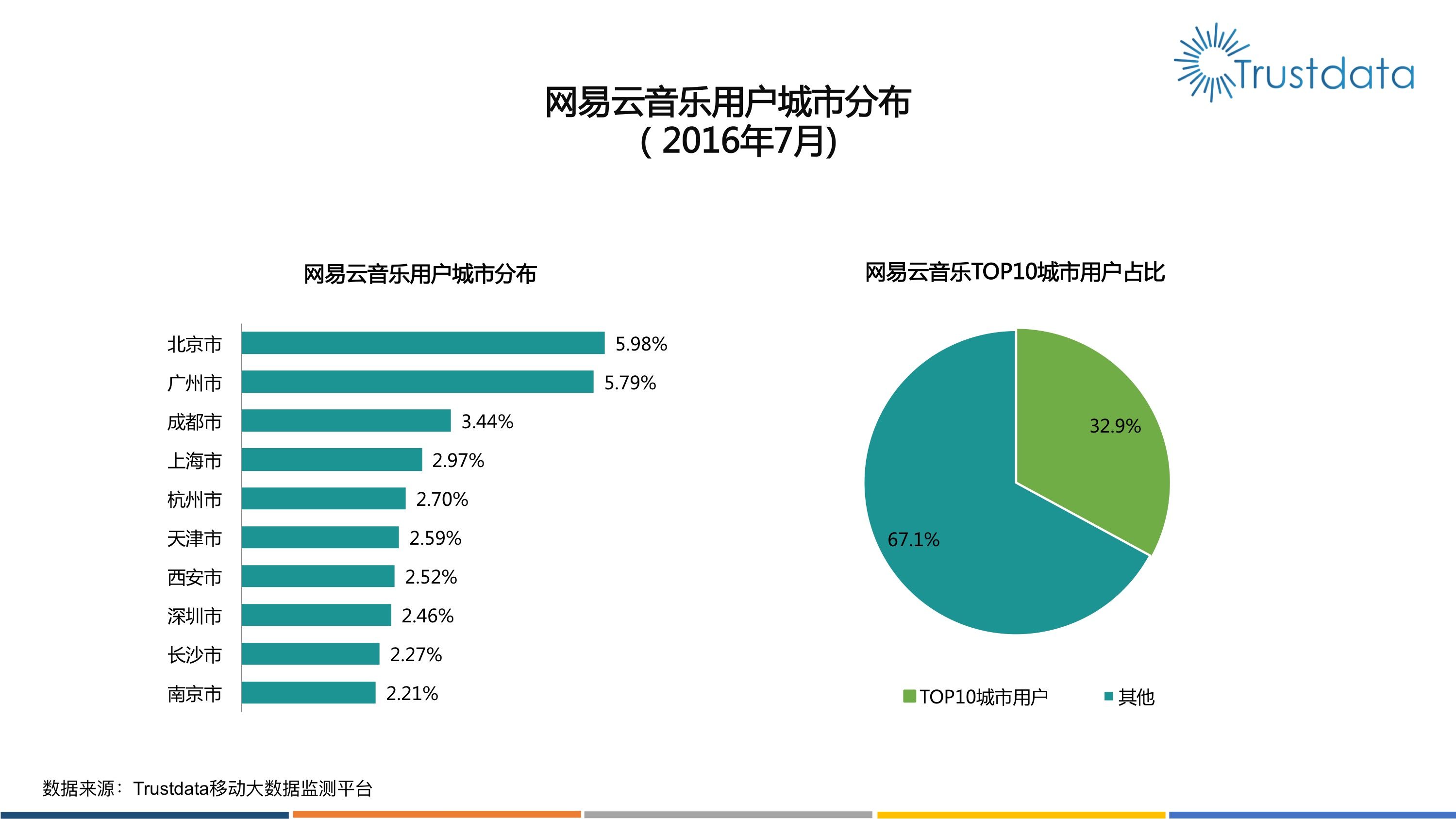 trustdata:3年2亿用户,网易云音乐能成功突围吗?