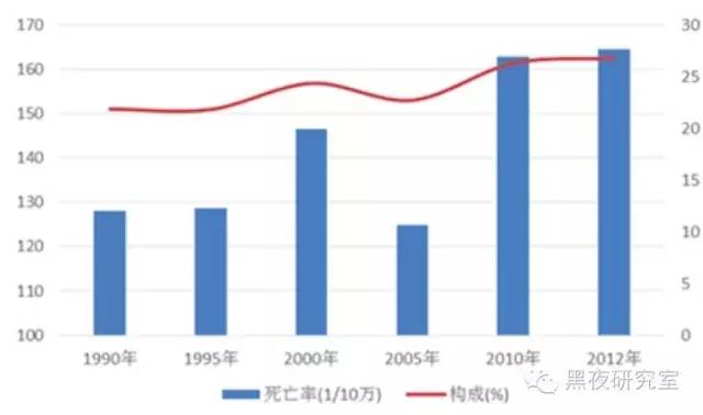 约占我国人口死亡数_为止用大数据对中国癌症进行的较... 人数占中国总人口的