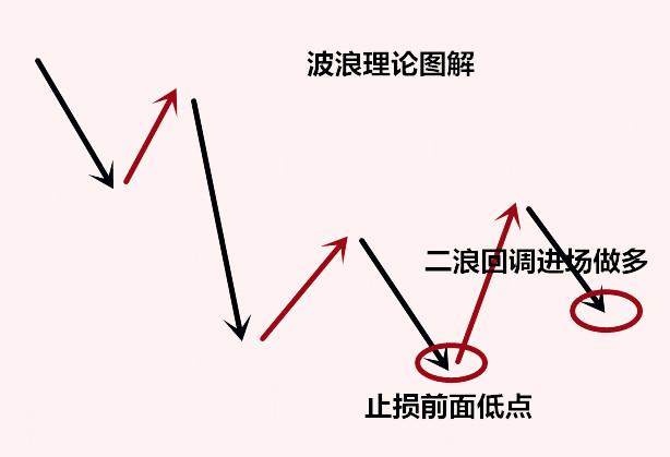 炒股必备:波浪理论三大铁律在实战中的运用法则详