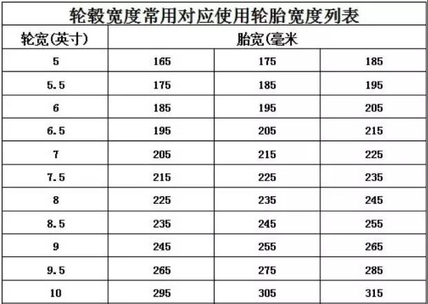 1 你首先要了解自己爱车的原配轮毂和轮胎的参数 2 选择一款