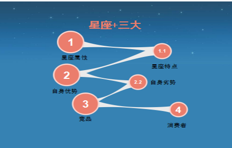 如何利用星座聊天术打开销售局面实战案例