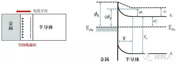 金属-n型半导体的接触和能级示意图