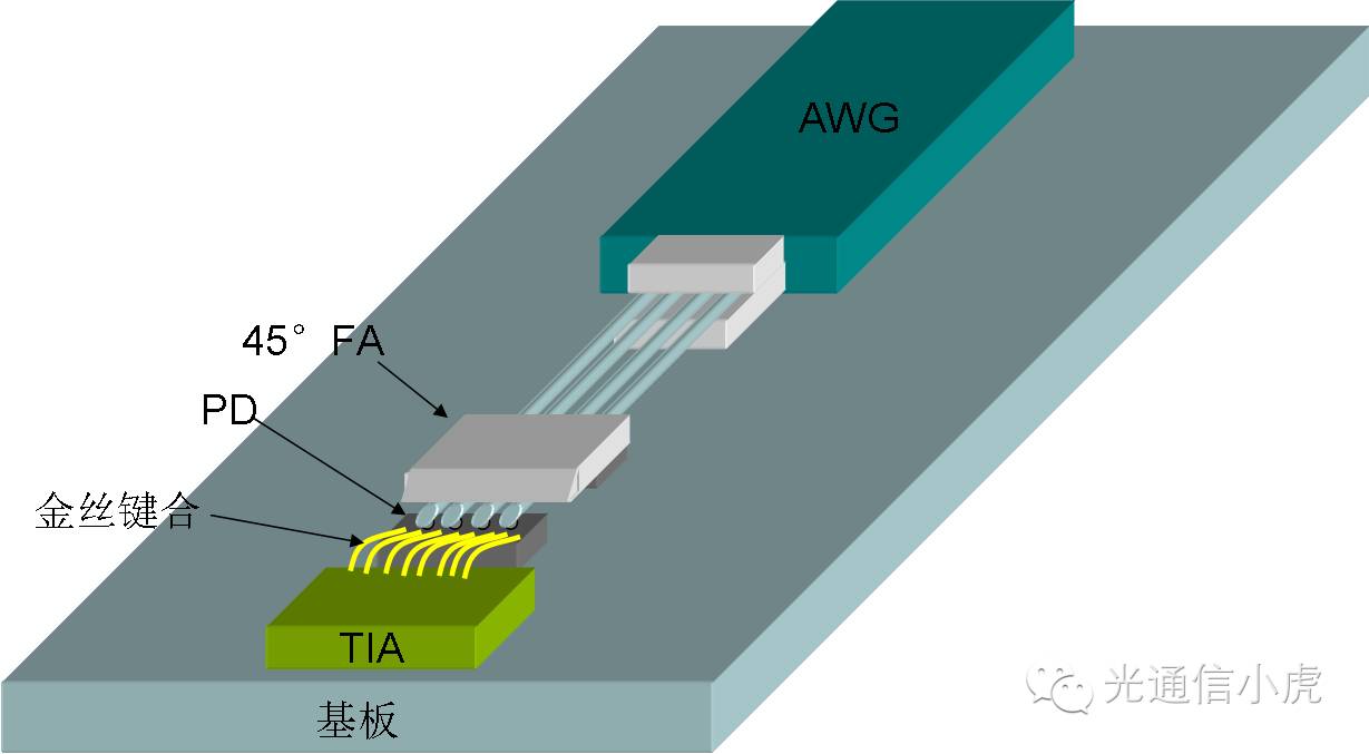 基于awg方案的数据通信光模块接收端解决方案混合集成系列3