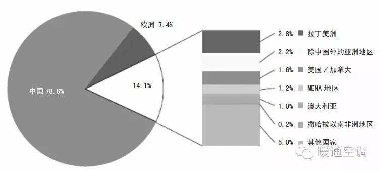 欧洲占比世界经济总量_欧洲西部经济占比图(3)