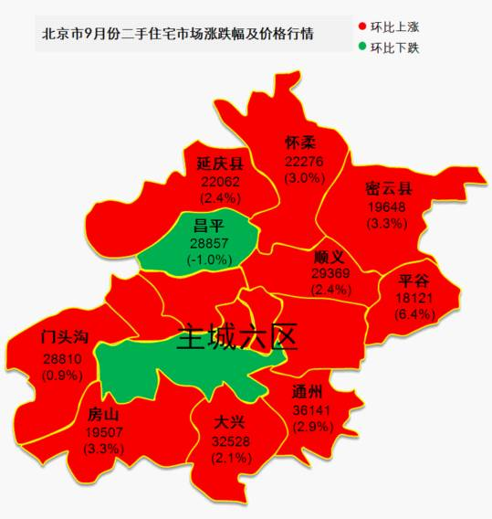 4%,随后是房山区与密云县,均上涨3.3%.另外怀柔区上涨