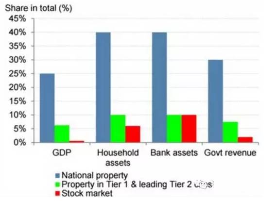 gdp房地产占比多少_美国gdp世界占比