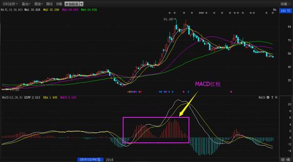 MACD信号配合成交量, 黑马股如囊中之物,百分