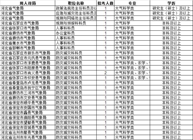 河北招录900多人!(附详细职位表)