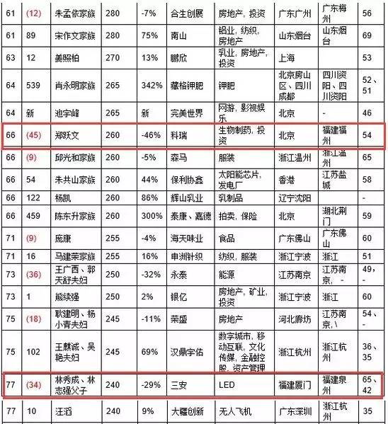 2016胡润百富榜发布福建首富是他