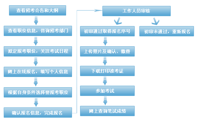 【干货】2017国考明起开始报名，这些重要信息你一定要看！