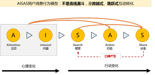 aisas模型是由电通公司针对互联网与无线应用时代消费者生活形态的