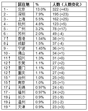 逐个哪个城市人口最多_浙江省哪个城市人口最多(2)