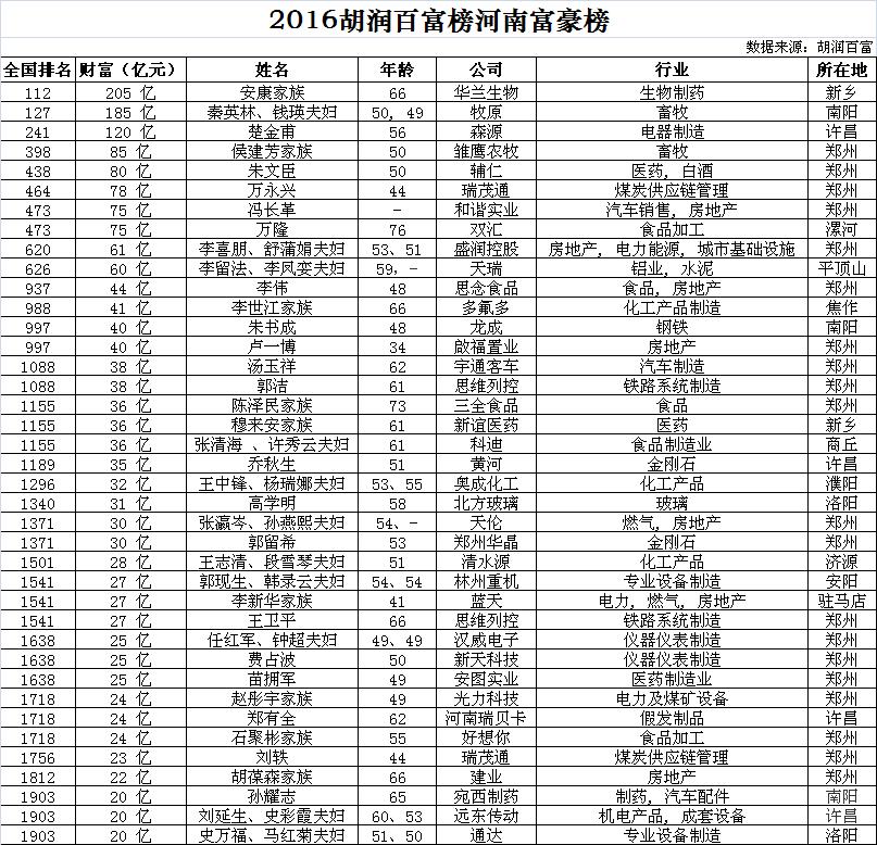 河南首富排行榜2016。