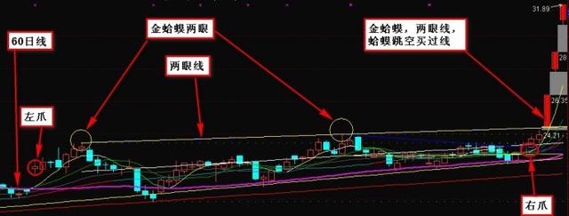 这就叫做"金蛤蟆,两眼线,蛤蟆跳空买过线.