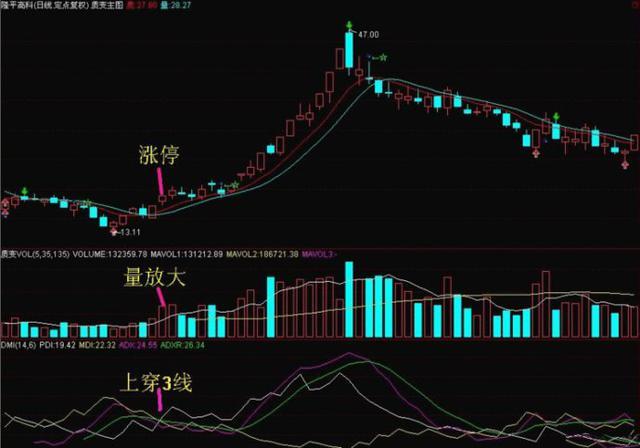 一旦有满足‘DMI指标’的股票，坚决买进，上涨铁定