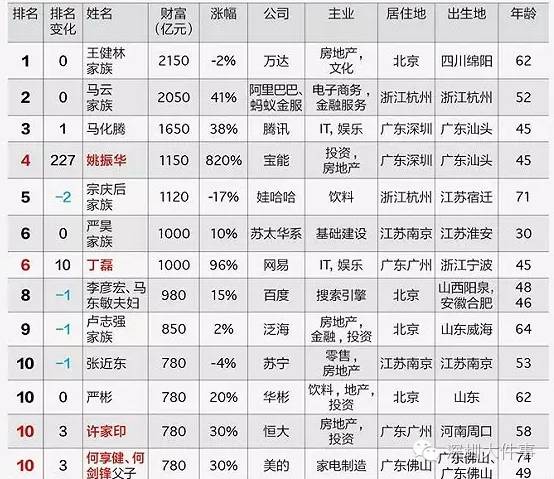 深圳最新富豪榜!顶级富豪居然是广州2.5倍,最有钱的人是他们