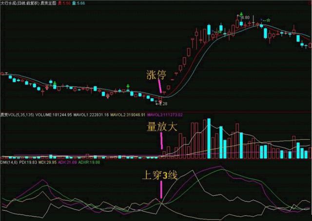 一旦有满足‘DMI指标’的股票，坚决买进，上涨铁定