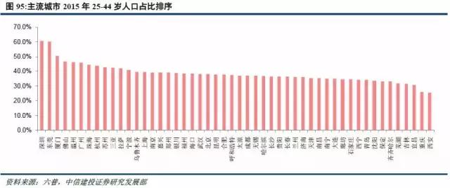 人口结构数据_重磅报告 地产大数据之人口结构如何改变房价(2)