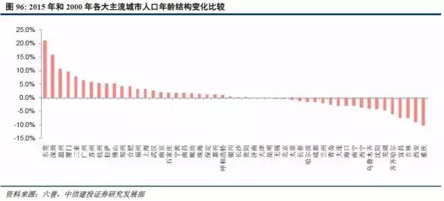 人口结构变化_中国人口增长率变化图