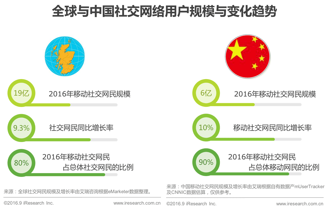 2016年中国移动社交系列研究报告 产业篇