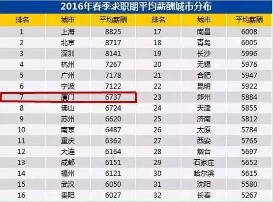 厦门人口统计_2017年厦门统计公报:GDP总量4351亿 常住人口增加9万(附图表)-...(2)