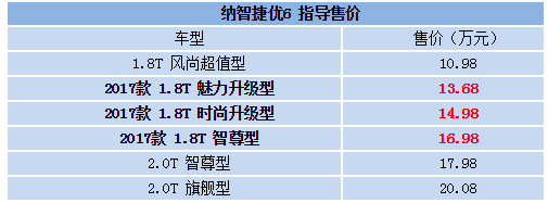 2017款纳智捷优6 suv(参数|图片)正式上市,新车主要对3款1.