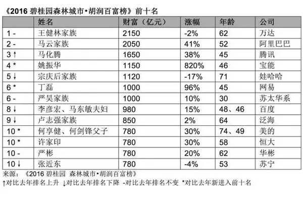 2016云南首富出炉来看云南13大富豪都是谁